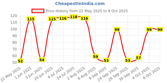 flipkart.com newai Bird Fruit Fork Set Plastic Fruit Fork Disposable Plastic Fruit Fork, Dinner Fork newai Price History Graph from 22 May 2025 to 8 Oct 2025