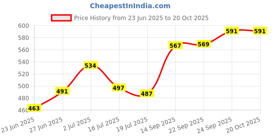 flipkart.com newai Ceramic Milk Coffees Black mug 250ML pack of 6 Ceramic Coffee Mug newai Price History Graph from 23 Jun 2025 to 19 Oct 2025