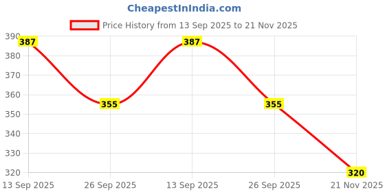 flipkart.com newai Ceramic Sauce Bowl newai Price History Graph from 13 Sep 2025 to 21 Nov 2025
