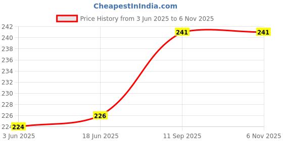 flipkart.com newai Ceramic Serving Bowl newai Price History Graph from 3 Jun 2025 to 6 Nov 2025