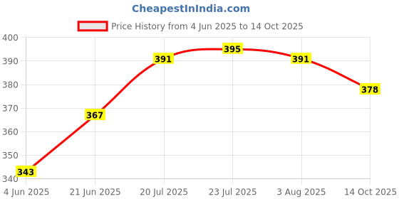 flipkart.com newai Ceramic Soup Bowl newai Price History Graph from 4 Jun 2025 to 14 Oct 2025