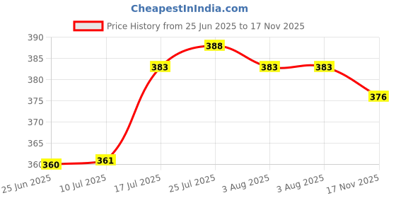 flipkart.com newai Ceramic Soup Bowl newai Price History Graph from 25 Jun 2025 to 17 Nov 2025