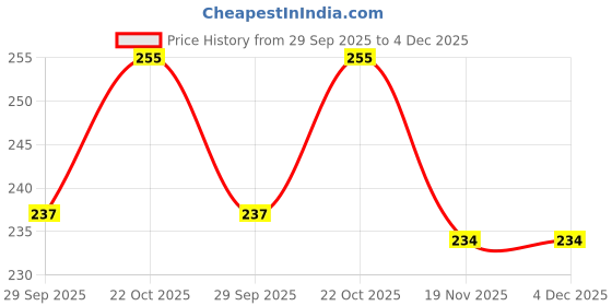 flipkart.com newai Cloth Hanger with Screws Brown Pack of 3 Door Hanger newai Price History Graph from 29 Sep 2025 to 4 Dec 2025
