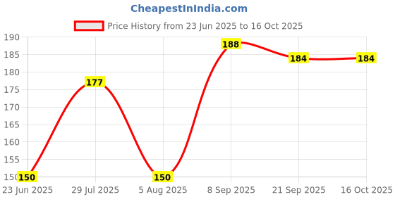 flipkart.com newai Earthenware Serving Bowl CLAY bOWL newai Price History Graph from 23 Jun 2025 to 15 Oct 2025