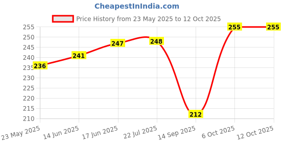 flipkart.com newai Pack of 2 Ceramic newai Price History Graph from 23 May 2025 to 12 Oct 2025