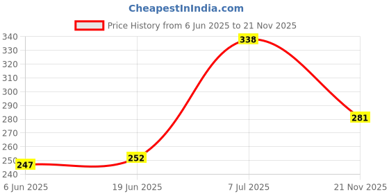 flipkart.com newai Pack of 4 Ceramic newai Price History Graph from 6 Jun 2025 to 21 Nov 2025