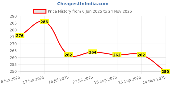 flipkart.com newai (Pack of 6) Clay Glasses, Clay Glass for Tea, , Lassi, Wine Clay Milk Glass pack of 6 Glass Set Water/Juice Glass newai Price History Graph from 6 Jun 2025 to 24 Nov 2025