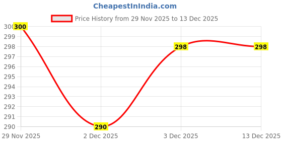 flipkart.com newai (Pack of 6) Clay Glasses for Drinking Water, Juice milk glass pack of 6 Glass Set Water/Juice Glass newai Price History Graph from 13 May 2025 to 29 Nov 2025
