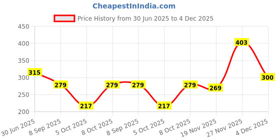 flipkart.com newai plate SET OF 2 Dinner Plate (2 Dinner Plate) Dinner Plate newai Price History Graph from 30 Jun 2025 to 4 Dec 2025