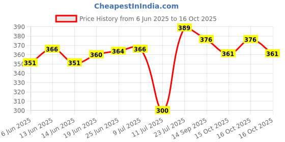 flipkart.com newai Terracotta Bird Bath Earthen Pot pack of 1 Regular Bird Bath newai Price History Graph from 6 Jun 2025 to 15 Oct 2025