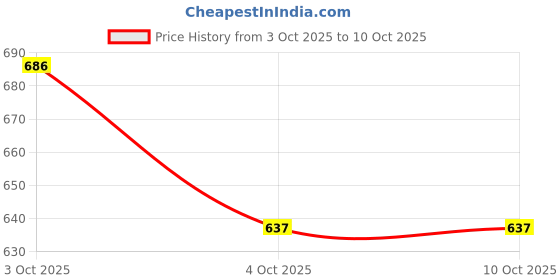 flipkart.com zxxxt New_Amazing Quality Volleyball With 2 Needle and Net Nylon DP-199 Volleyball - Size: 4 zxxxt Price History Graph from 3 Oct 2025 to 9 Oct 2025