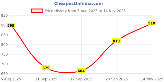 flipkart.com newapparels Self Design Men Track Suit newapparels Price History Graph from 5 Aug 2025 to 14 Nov 2025