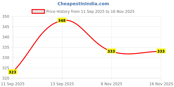 flipkart.com woozee NEW_ARMY TRUCK_171 woozee Price History Graph from 11 Sep 2025 to 15 Nov 2025