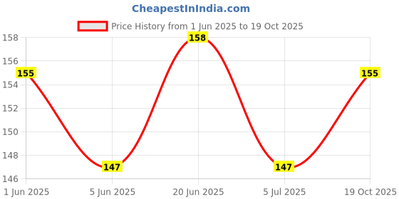 flipkart.com newba Bikni Set Self Design Women Bikini Red Swimsuit newba Price History Graph from 1 Jun 2025 to 19 Oct 2025