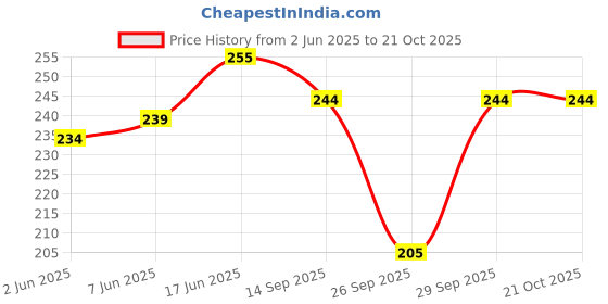 flipkart.com newba Self Design Women Bikini Black Swimsuit newba Price History Graph from 2 Jun 2025 to 21 Oct 2025