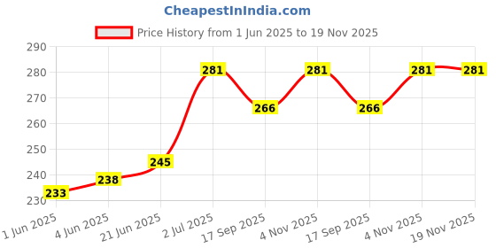 flipkart.com newba Self Design Women Bikini Black Swimsuit newba Price History Graph from 1 Jun 2025 to 18 Nov 2025