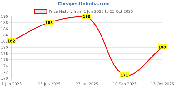 flipkart.com newba Self Design Women Bikini Maroon Swimsuit newba Price History Graph from 1 Jun 2025 to 13 Oct 2025