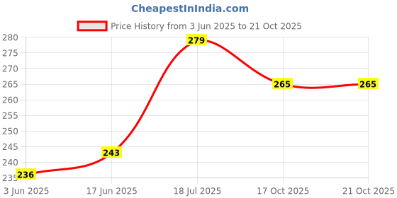 flipkart.com newba Self Design Women Bikini Pink, Black Swimsuit newba Price History Graph from 3 Jun 2025 to 20 Oct 2025