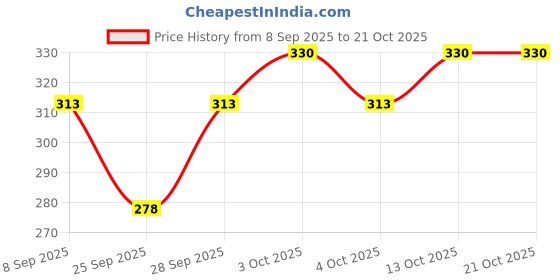 flipkart.com newba Self Design Women Bikini White, Silver Swimsuit newba Price History Graph from 8 Sep 2025 to 21 Oct 2025