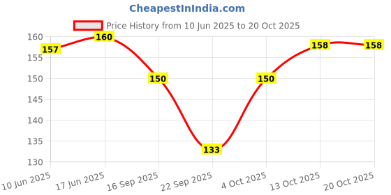 flipkart.com newba Self Design Women Bikini White Swimsuit newba Price History Graph from 10 Jun 2025 to 20 Oct 2025