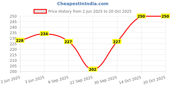 flipkart.com newba Self Design Women Gold Swimsuit newba Price History Graph from 2 Jun 2025 to 20 Oct 2025