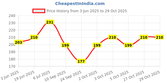 flipkart.com newba Self Design Women Purple Swimsuit newba Price History Graph from 3 Jun 2025 to 29 Oct 2025