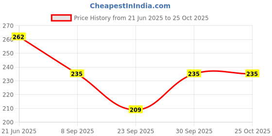 flipkart.com newba Self Design Women Red Swimsuit newba Price History Graph from 21 Jun 2025 to 25 Oct 2025