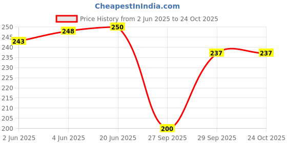 flipkart.com newba Solid Women Bikini Black Swimsuit newba Price History Graph from 2 Jun 2025 to 23 Oct 2025