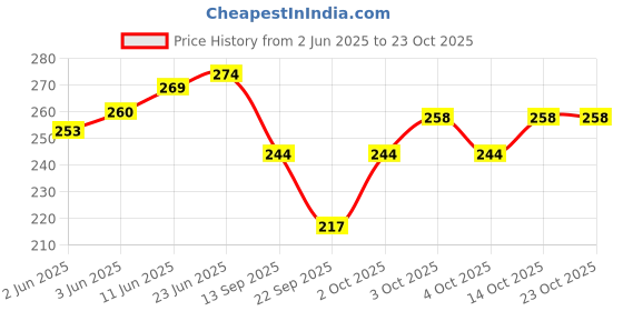 flipkart.com newba Solid Women Bikini Black Swimsuit newba Price History Graph from 2 Jun 2025 to 22 Oct 2025