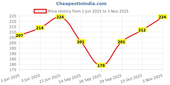 flipkart.com newba Solid Women Bikini Black Swimsuit newba Price History Graph from 1 Jun 2025 to 2 Nov 2025