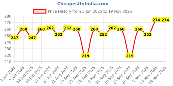 flipkart.com newba Solid Women Bikini Maroon Swimsuit newba Price History Graph from 3 Jun 2025 to 18 Nov 2025