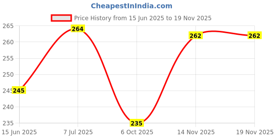 flipkart.com newba Solid Women Bikini Red Swimsuit newba Price History Graph from 15 Jun 2025 to 18 Nov 2025