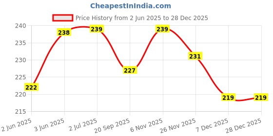 flipkart.com newba Solid Women Black Swimsuit newba Price History Graph from 2 Jun 2025 to 17 Nov 2025