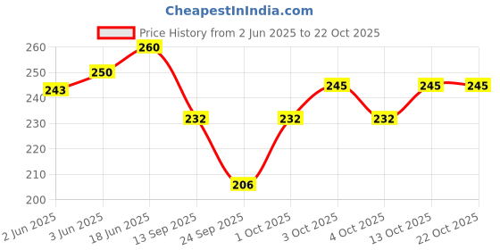 flipkart.com newba Solid Women Pink Swimsuit newba Price History Graph from 2 Jun 2025 to 21 Oct 2025