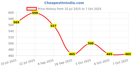 flipkart.com khatu shyam NewBall Set Combo 2 Large Ball with Mini Ball Combo for Kids - 30 cm khatu shyam Price History Graph from 10 Jul 2025 to 6 Oct 2025