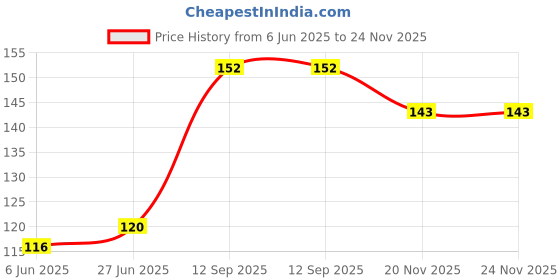 flipkart.com NewBELL NB_C_Dark Firozi Pure Cotton Petticoat Price History Graph from 6 Jun 2025 to 23 Nov 2025
