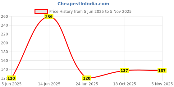 flipkart.com NewBELL NEWO-ZI-17 Cotton Blend Petticoat Price History Graph from 5 Jun 2025 to 3 Nov 2025