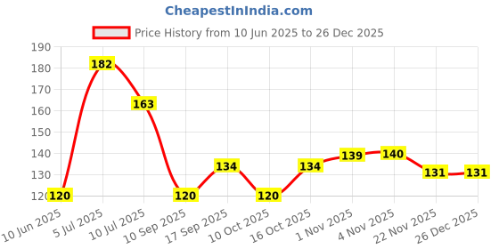 flipkart.com NewBELL NEWO-ZI-32 Cotton Blend Petticoat Price History Graph from 10 Jun 2025 to 26 Dec 2025
