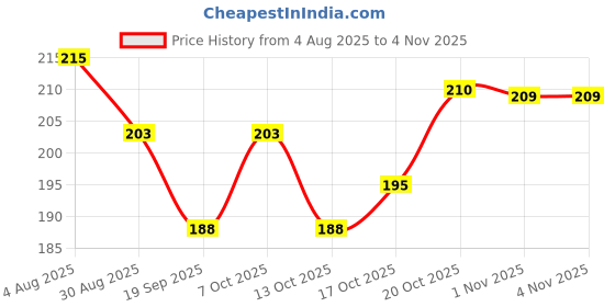 flipkart.com arscart NEW_Best_A92 Stainless Steel Cutlery Set arscart Price History Graph from 4 Aug 2025 to 2 Nov 2025