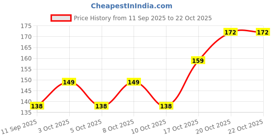 flipkart.com arscart NEW_Best_Long Handle spoon set 6 Stainless Steel Cutlery Set arscart Price History Graph from 11 Sep 2025 to 21 Oct 2025