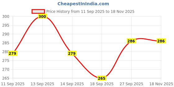 flipkart.com woozee NEW_BHARAT POST TRUCK FOR KIDS||PULL-BACK ACTION||REALISTIC LOOK,ABS PLASTIC_296 woozee Price History Graph from 11 Sep 2025 to 17 Nov 2025