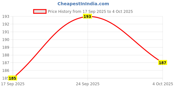 flipkart.com newbookey Multicolor Thread newbookey Price History Graph from 17 Sep 2025 to 4 Oct 2025