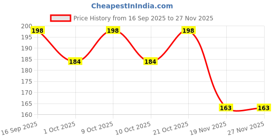 flipkart.com newbookey Multicolor Thread newbookey Price History Graph from 16 Sep 2025 to 27 Nov 2025