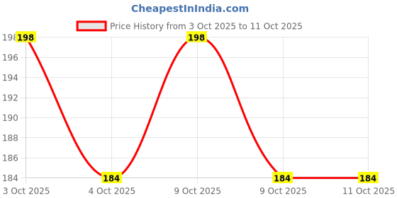 flipkart.com newbookey Multicolor Thread newbookey Price History Graph from 3 Oct 2025 to 9 Oct 2025