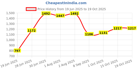 flipkart.com drr teleservices Newborn Babies Cradle, Swing, Jhula, Bassinet drr teleservices Price History Graph from 19 Jun 2025 to 18 Oct 2025