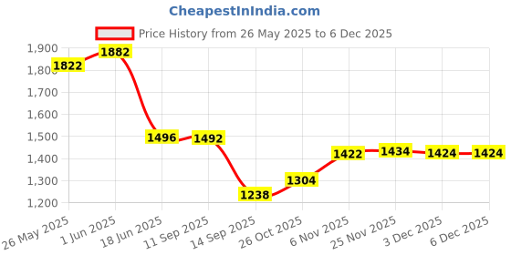 flipkart.com drr teleservices Newborn Babies Cradle, Swing, Jhula, Palna, Bedding,Bed, Bassinet with Mosquito Net Cot drr teleservices Price History Graph from 26 May 2025 to 3 Dec 2025