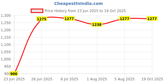 flipkart.com drr teleservices Newborn Babies Cradle, Swing, Jhula,Bassinet,Bedding,Palna,with Mosquito Net. Bassinet drr teleservices Price History Graph from 23 Jun 2025 to 18 Oct 2025