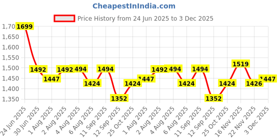 flipkart.com drr teleservices Newborn Babies Cradle, Swing, Jhula,Bedding,Bassinet,with Mosquito Net. Bassinet drr teleservices Price History Graph from 24 Jun 2025 to 3 Dec 2025