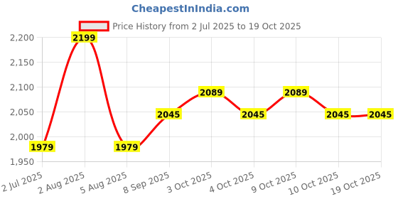 flipkart.com drr teleservices Newborn Babies Cradle, Swing, Jhula,Bedding,Palna,with Mosquito Net. Bassinet drr teleservices Price History Graph from 2 Jul 2025 to 18 Oct 2025
