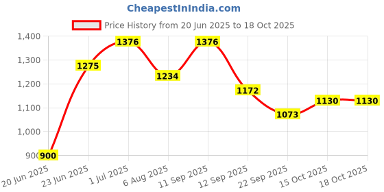 flipkart.com drr teleservices Newborn Babies Cradle, Swing, Jhula,Bedding,with Mosquito Net. Bassinet drr teleservices Price History Graph from 20 Jun 2025 to 18 Oct 2025